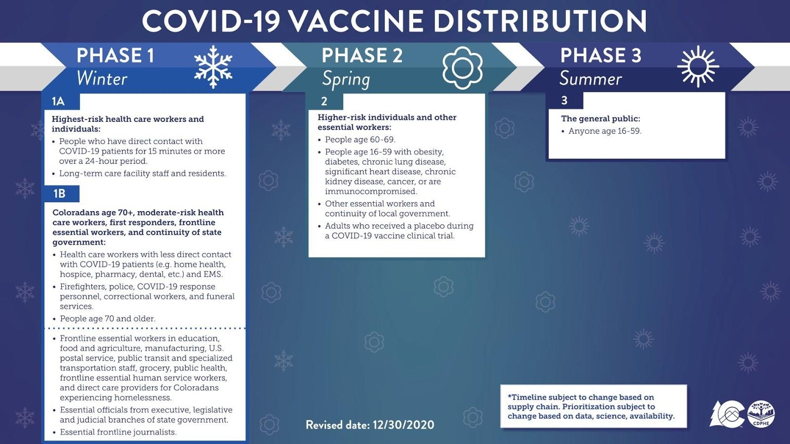 COVID-19 Vaccine Distribution